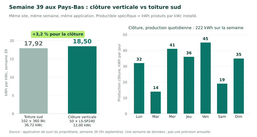 Graphique du productible sp&eacute;cifique en semaine 39, toiture 17,92 contre cl&ocirc;ture 18,50 kWh par kWc, et production quotidienne de la cl&ocirc;ture de 14 &agrave; 45 kWh